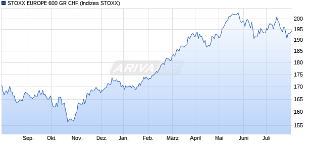 STOXX EUROPE 600 GR CHF Chart