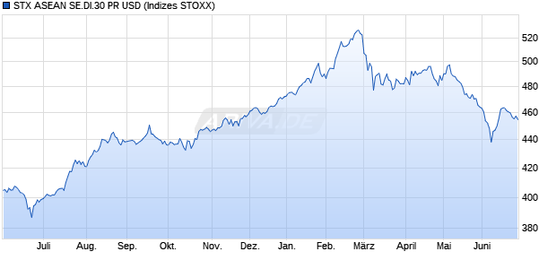 STX ASEAN SE.DI.30 PR USD Chart