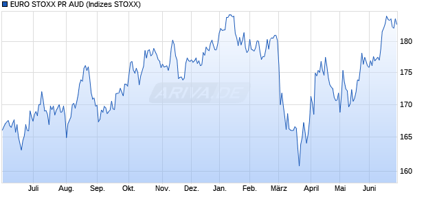 EURO STOXX PR AUD Chart