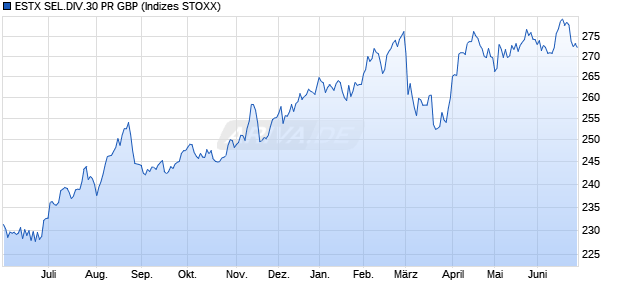 ESTX SEL.DIV.30 PR GBP Chart