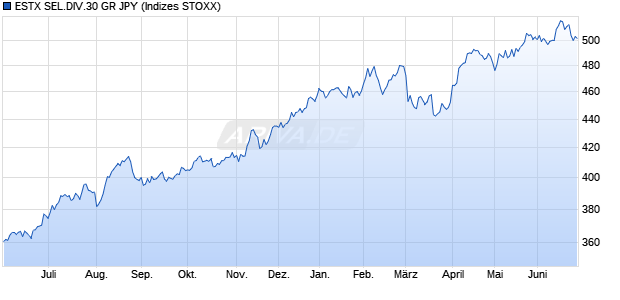 ESTX SEL.DIV.30 GR JPY Chart