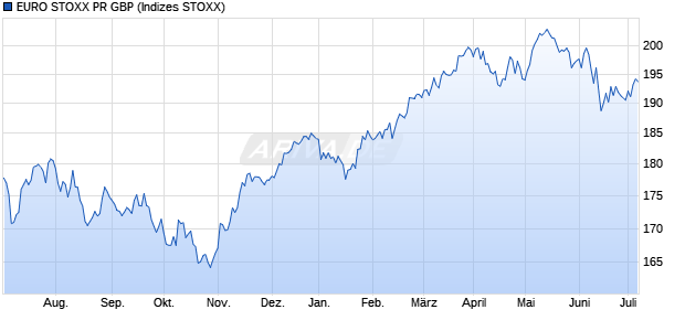 EURO STOXX PR GBP Chart