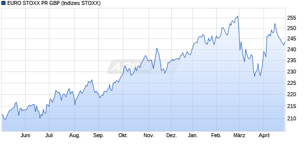 EURO STOXX PR GBP Chart