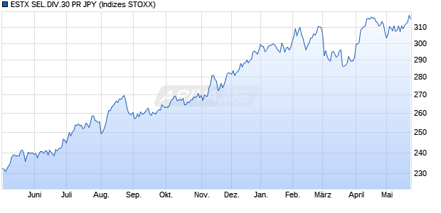 ESTX SEL.DIV.30 PR JPY Chart