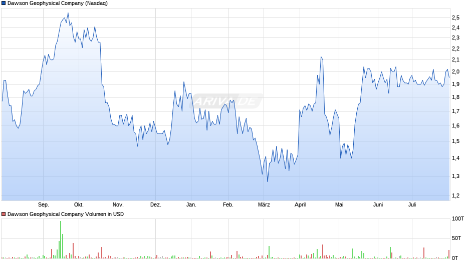 Dawson Geophysical Company Chart