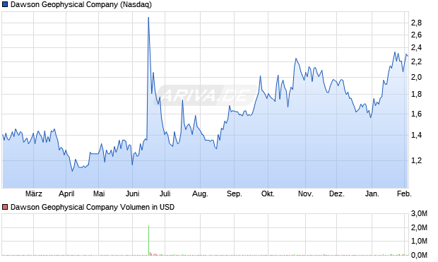 Dawson Geophysical Aktie Chart