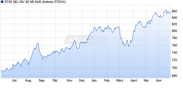 STXE SEL.DIV.30 NR AUD Chart