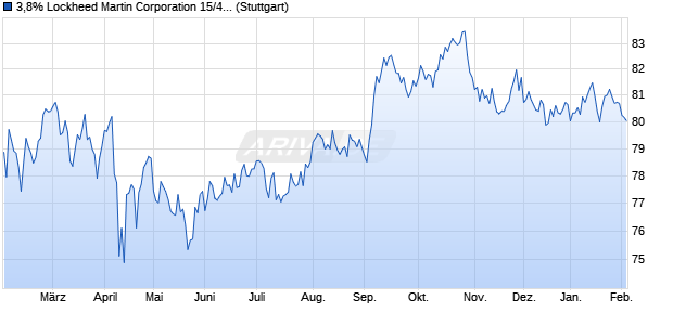 3,8% Lockheed Martin Corporation 15/45 auf Festzins (WKN A1VJEN, ISIN US539830BD07) Chart