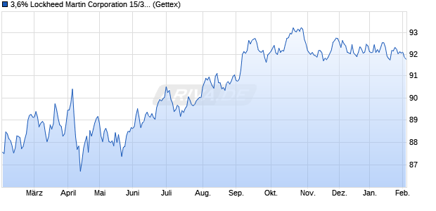 3,6% Lockheed Martin Corporation 15/35 auf Festzins (WKN A1VJEM, ISIN US539830BC24) Chart
