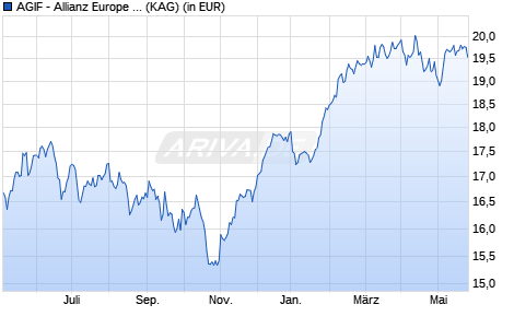 Performance des AGIF - Allianz Europe Equity Growth Select - A (H2-USD) (WKN A14MC6, ISIN LU1170363599)