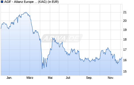 Performance des AGIF - Allianz Europe Equity Growth Select - A (H2-USD) (WKN A14MC6, ISIN LU1170363599)