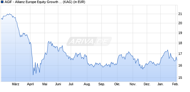 Performance des AGIF - Allianz Europe Equity Growth Select - A (H2-USD) (WKN A14MC6, ISIN LU1170363599)