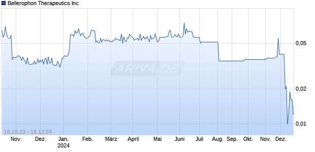 Bellerophon Therapeutics Inc Chart