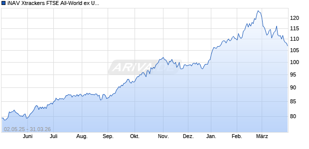 iNAV Xtrackers FTSE All-World ex UK UCITS ETF 1C . Chart
