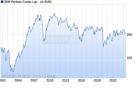 BNP Paribas Funds Latin America Equity C Dist Chart