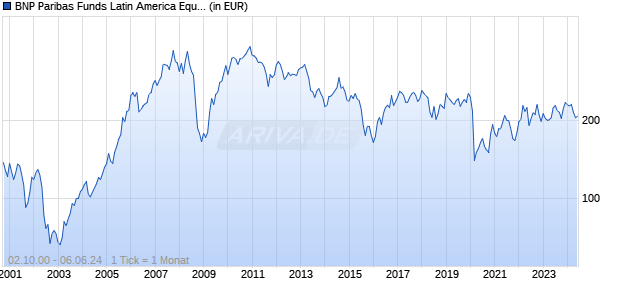 BNP Paribas Funds Latin America Equity C Dist Chart