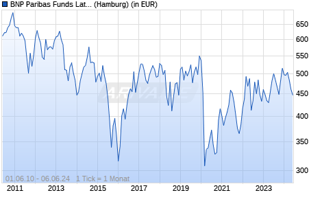 BNP Paribas Funds Latin America Equity C Cap Chart