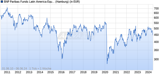 BNP Paribas Funds Latin America Equity C Cap Chart