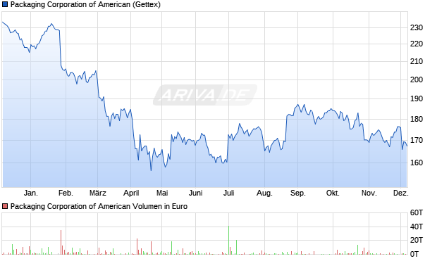 Packaging of American Aktie Chart