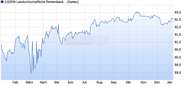 0,625% Landwirtschaftliche Rentenbank 15/30 auf Fe. (WKN A12TZD, ISIN XS1192872866) Chart