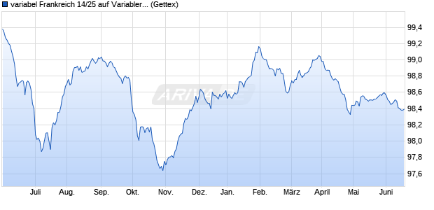 variabel Frankreich 14/25 auf Variabler Zinssatz (WKN A1ZW79, ISIN FR0012558310) Chart