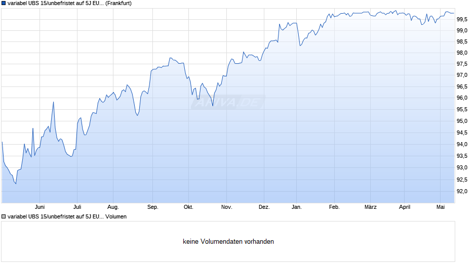 variabel UBS 15/unbefristet auf 5J EUR Swap Chart