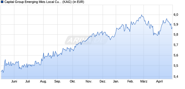 Performance des Capital Group Emerging Mkts Local Curr. Debt (LUX) Zd USD (WKN A14M1L, ISIN LU0828133818)