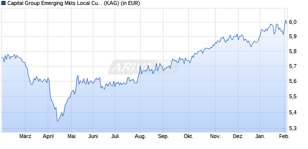 Performance des Capital Group Emerging Mkts Local Curr. Debt (LUX) Zd USD (WKN A14M1L, ISIN LU0828133818)
