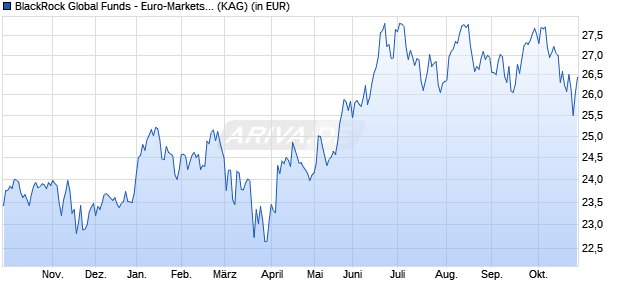 Performance des BlackRock Global Funds - Euro-Markets Fund D2 USD Hedged (WKN A14NGP, ISIN LU1185942403)
