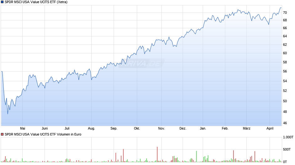 SPDR MSCI USA Value UCITS ETF Chart