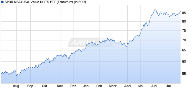 Performance des SPDR MSCI USA Value UCITS ETF (WKN A12HU4, ISIN IE00BSPLC520)