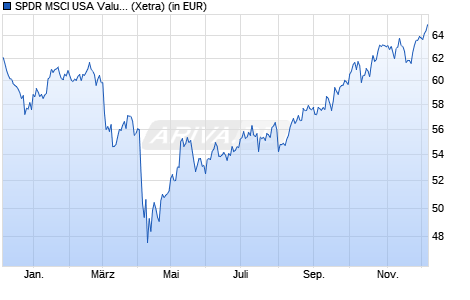 Performance des SPDR MSCI USA Value UCITS ETF (WKN A12HU4, ISIN IE00BSPLC520)