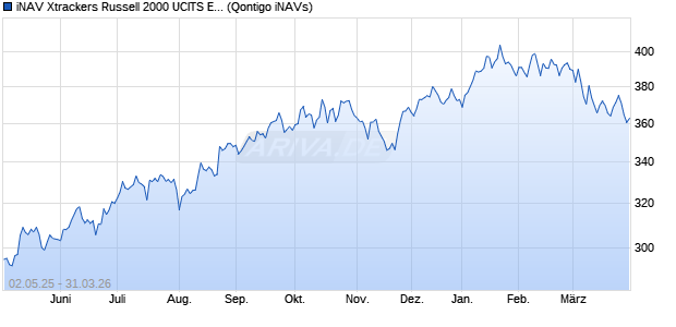 iNAV Xtrackers Russell 2000 UCITS ETF 1C USD Chart