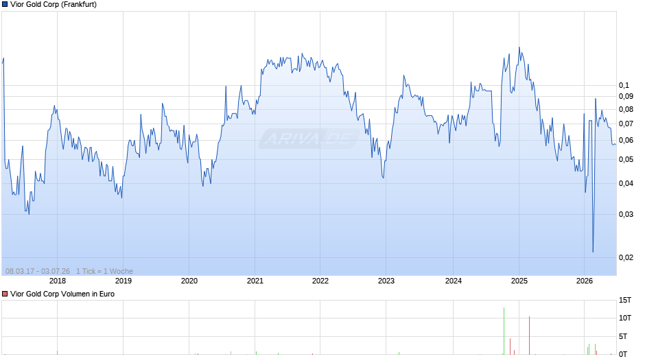 Vior Gold Chart