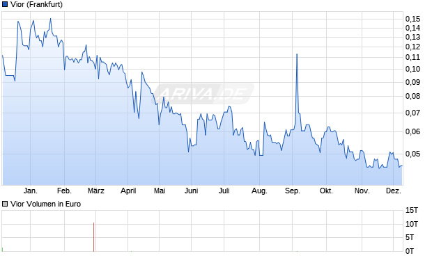 Vior Aktie Chart