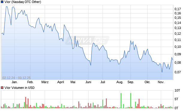 Vior Aktie Chart