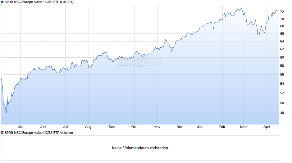 SPDR MSCI Europe Value UCITS ETF Chart