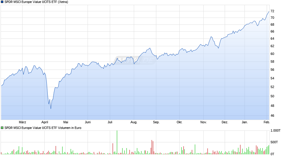 SPDR MSCI Europe Value UCITS ETF Chart