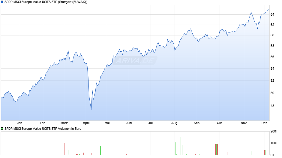 SPDR MSCI Europe Value UCITS ETF Chart