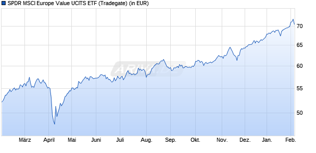 Performance des SPDR MSCI Europe Value UCITS ETF (WKN A12HU6, ISIN IE00BSPLC306)