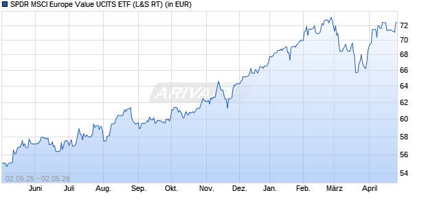Performance des SPDR MSCI Europe Value UCITS ETF (WKN A12HU6, ISIN IE00BSPLC306)