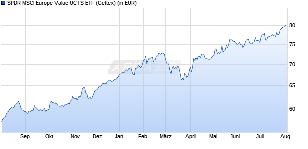 Performance des SPDR MSCI Europe Value UCITS ETF (WKN A12HU6, ISIN IE00BSPLC306)