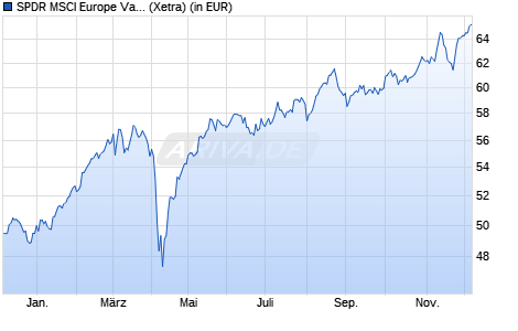 Performance des SPDR MSCI Europe Value UCITS ETF (WKN A12HU6, ISIN IE00BSPLC306)