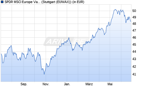 Performance des SPDR MSCI Europe Value UCITS ETF (WKN A12HU6, ISIN IE00BSPLC306)