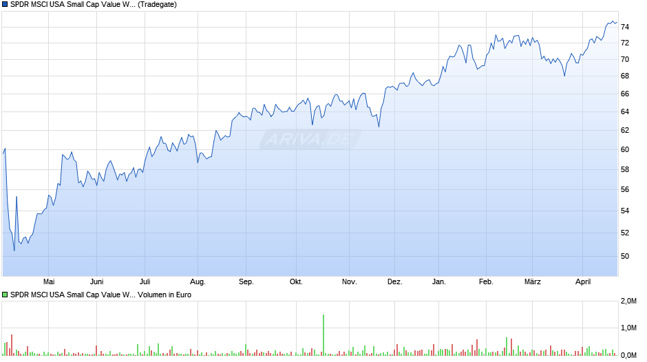 SPDR MSCI USA Small Cap Value Weighted UCITS ETF Chart