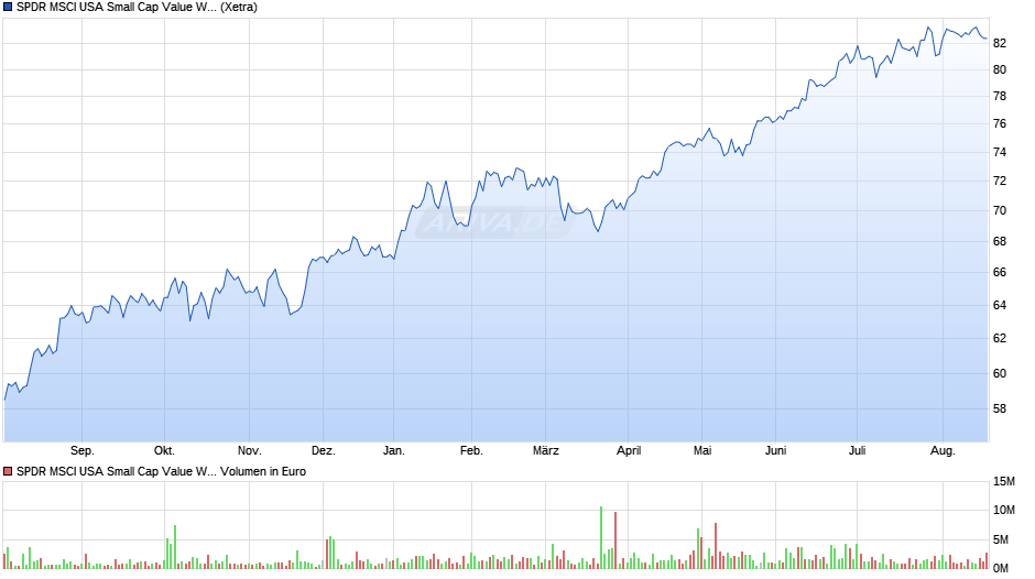 SPDR MSCI USA Small Cap Value Weighted UCITS ETF Chart
