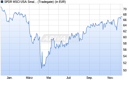 Performance des SPDR MSCI USA Small Cap Value Weighted UCITS ETF (WKN A12HU5, ISIN IE00BSPLC413)