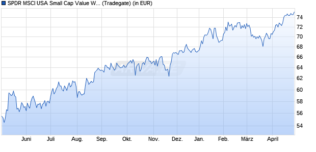 Performance des SPDR MSCI USA Small Cap Value Weighted UCITS ETF (WKN A12HU5, ISIN IE00BSPLC413)