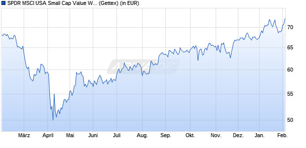 Performance des SPDR MSCI USA Small Cap Value Weighted UCITS ETF (WKN A12HU5, ISIN IE00BSPLC413)