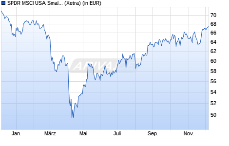 Performance des SPDR MSCI USA Small Cap Value Weighted UCITS ETF (WKN A12HU5, ISIN IE00BSPLC413)
